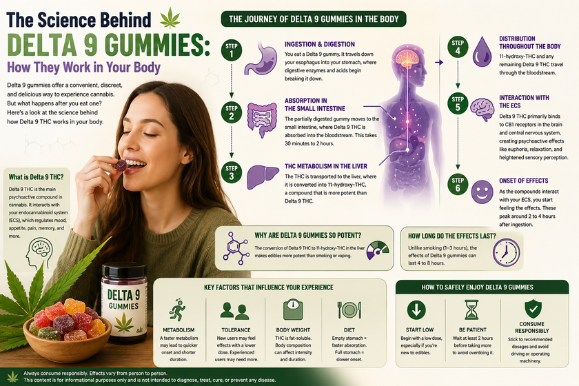 The Science Behind Delta 9 Gummies: How They Work in Your Body